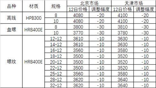 5月12日河钢集团对北京 天津市场建材产品销售价